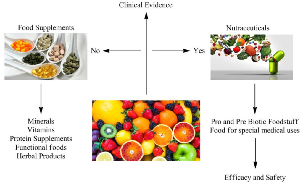 Nutraceutical Ingredients