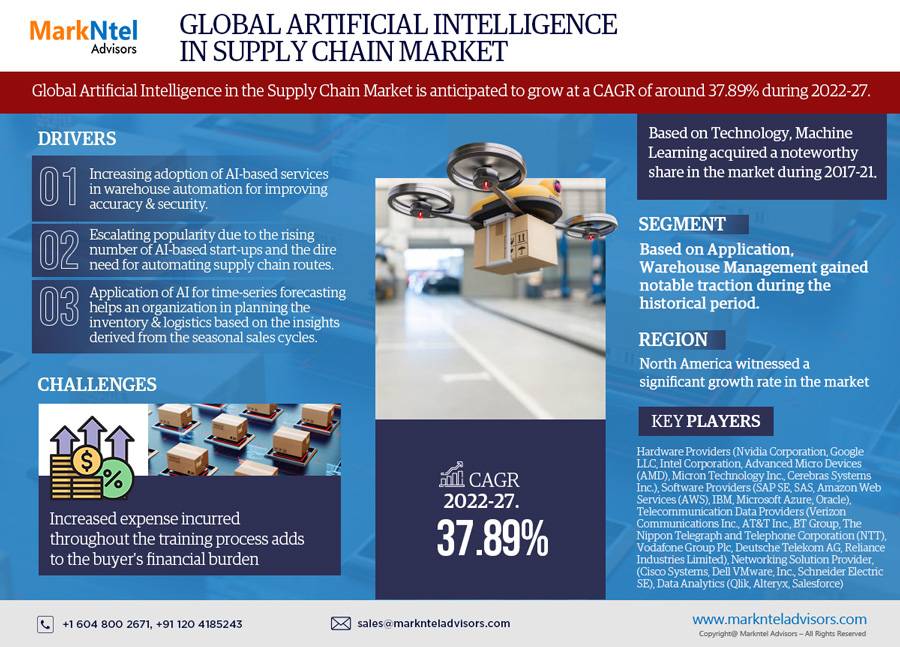 Artificial Intelligence in Supply Chain Market