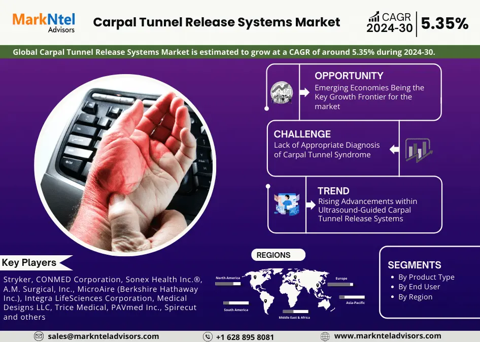 Carpal Tunnel Release Systems Market is Projected to Grow at a CAGR of 5.35% from 2024-30| MarkNtel Advisors