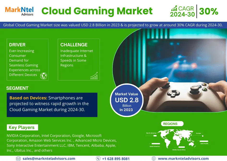 Cloud Gaming Market to Grow at 30% CAGR by 2030 | MarkNtel Advisors