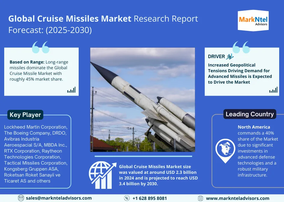 Cruise Missiles Market