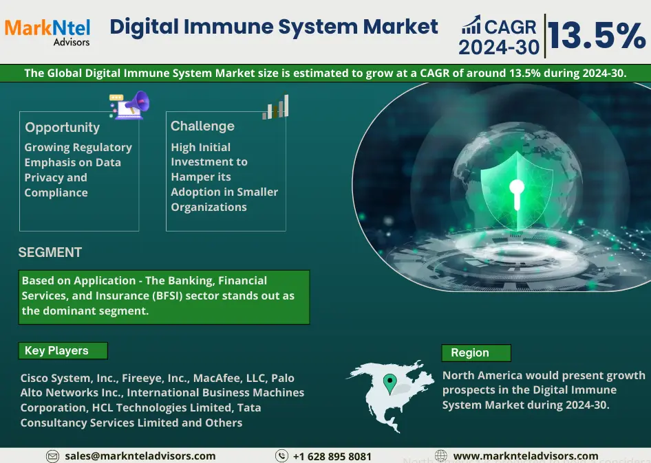 Digital Immune System Market Dynamics – Driver, Segment & Competition FY2030