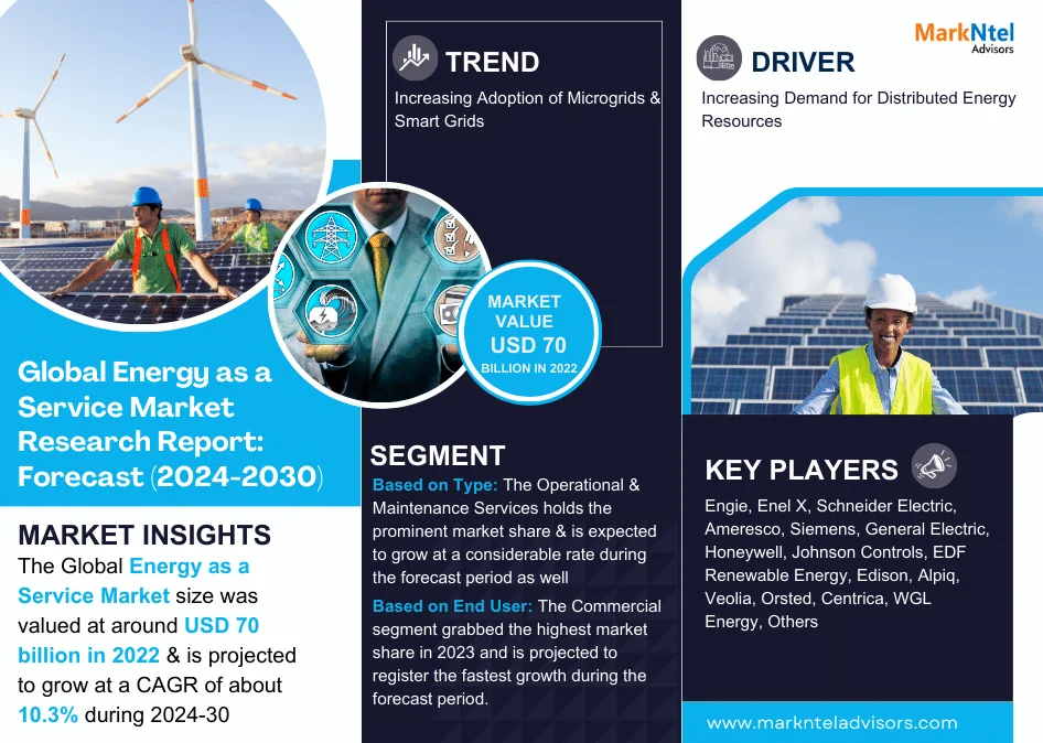 Energy as a Service Market Dynamics – Driver, Segment & Competition FY2030