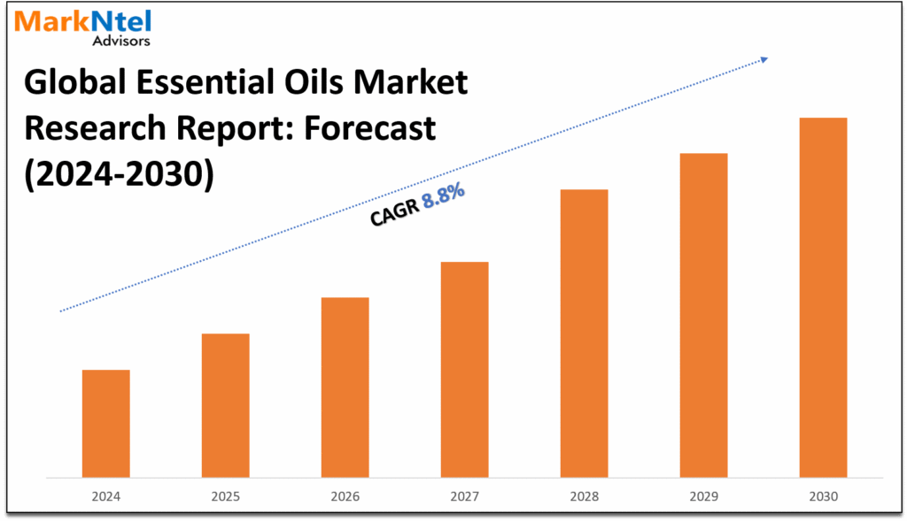 Essential Oils Market