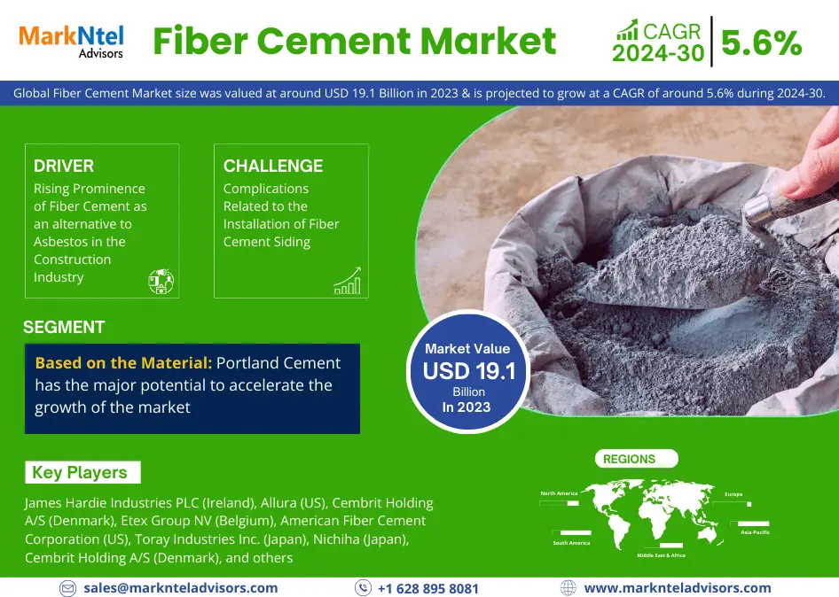 Fiber Cement Market is Projected to Grow at a CAGR of 5.6% from 2024-2030| MarkNtel Advisors