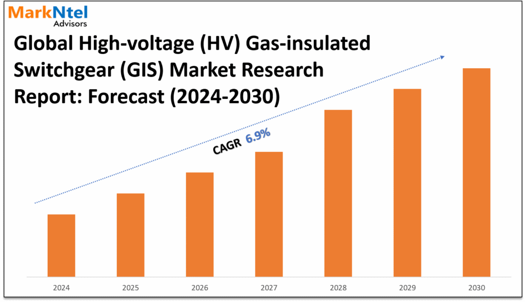 High-voltage (HV) Gas-insulated Switchgear (GIS) Market