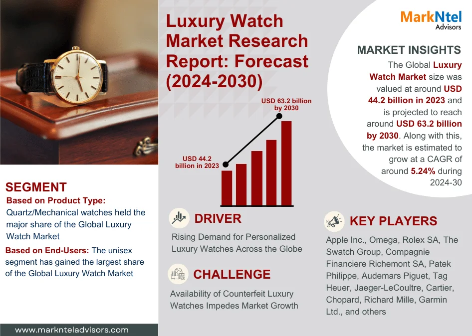 Luxury Watch Market to Grow at 5.23% CAGR by 2030 | MarkNtel Advisors