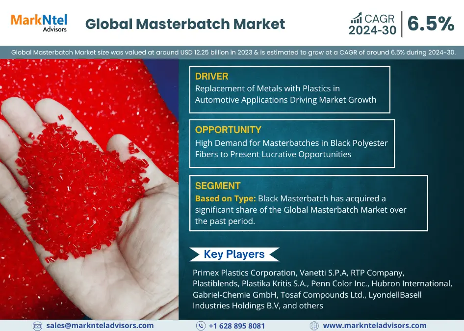 Masterbatch Market Dynamics – Driver, Segment & Competition FY2030