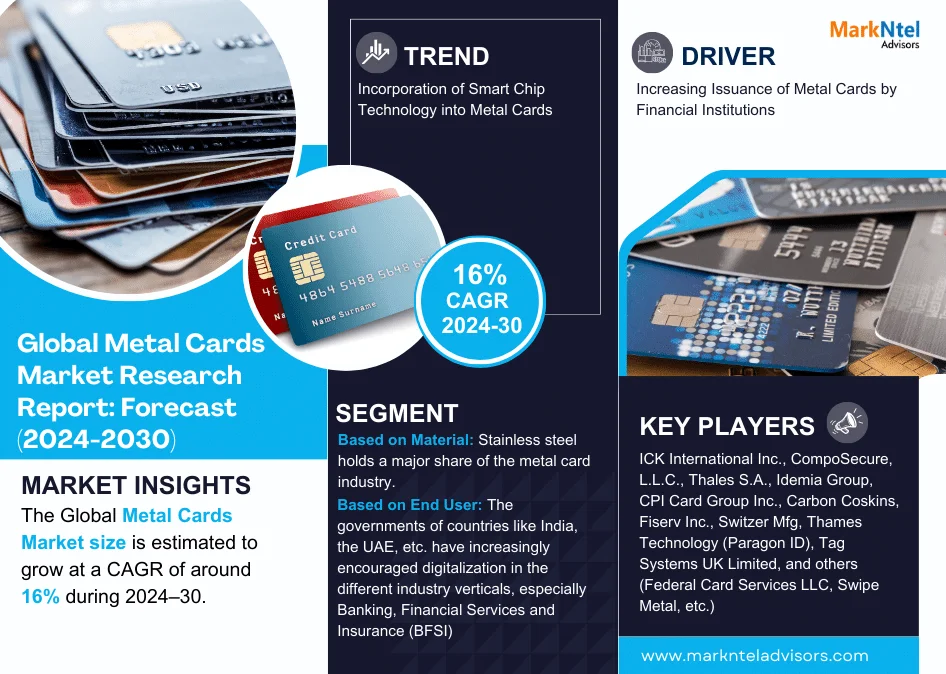 Metal Cards Market is Projected to Grow at a CAGR of 16% from 2024-30| MarkNtel Advisors