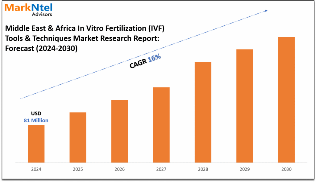 Middle East & Africa in Vitro Fertilization (IVF) Market