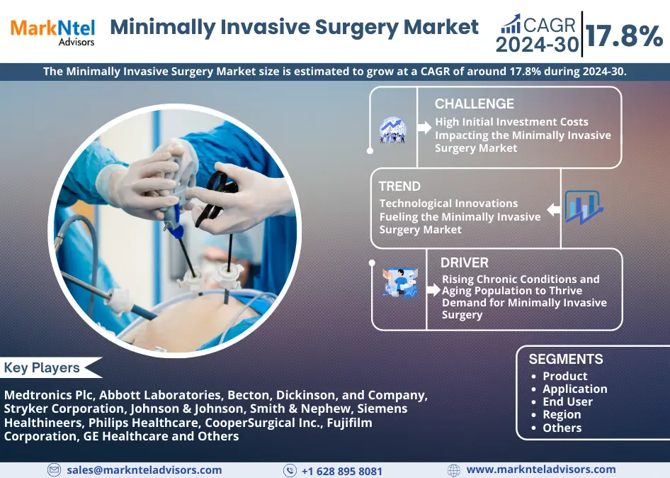 Minimally Invasive Surgery Market to Grow at 17.8% CAGR by 2030 | MarkNtel Advisors
