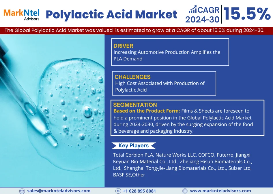 Polylactic Acid Market is Projected to Grow at a CAGR of 15.5% from 2024-2030| MarkNtel Advisors