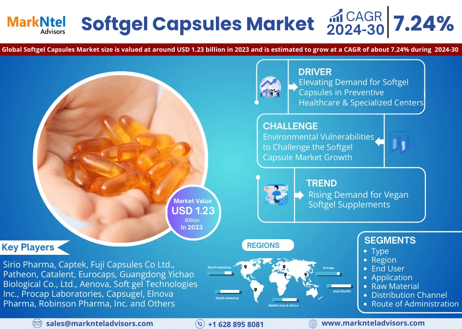 Softgel Capsules Market is Projected to Grow at a CAGR of 7.24% from 2024-2030| MarkNtel Advisors