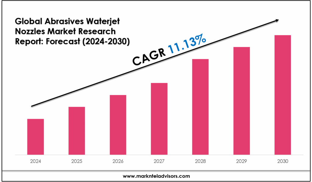 Abrasives Waterjet Nozzles Market