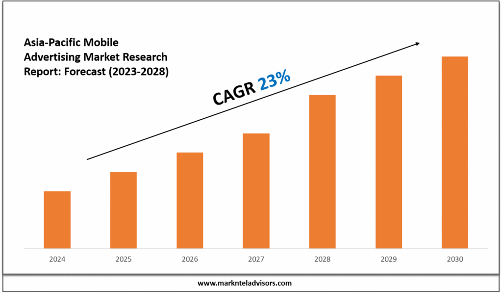 Asia-Pacific Mobile Advertising Market