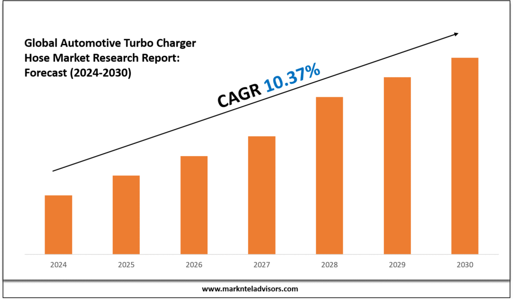 Automotive Turbo Charger Hose Market