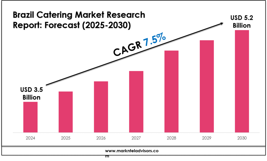 Brazil Catering Market