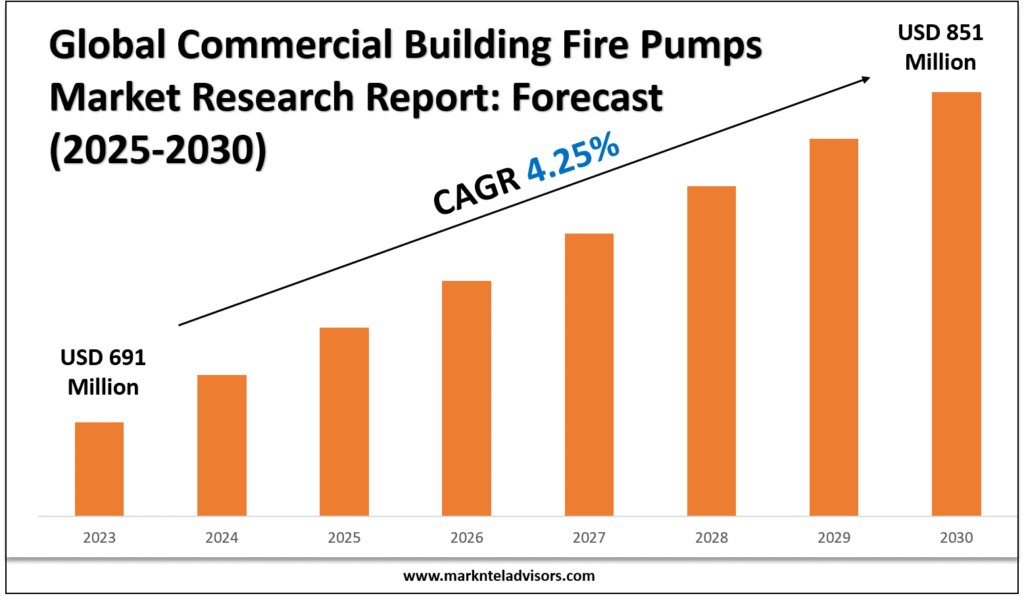 Commercial Building Fire Pumps Market