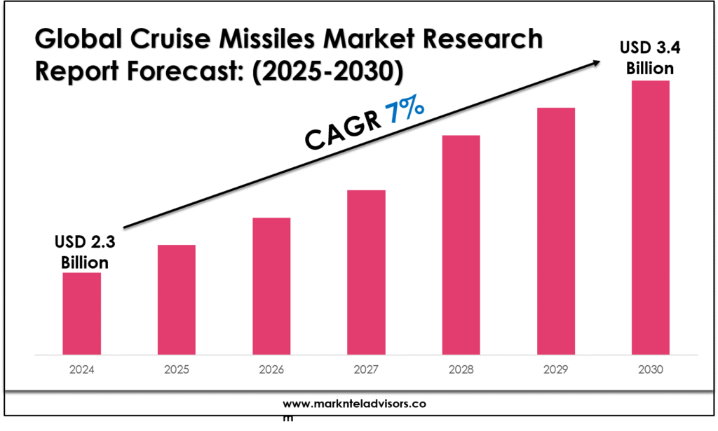 Cruise Missiles Market