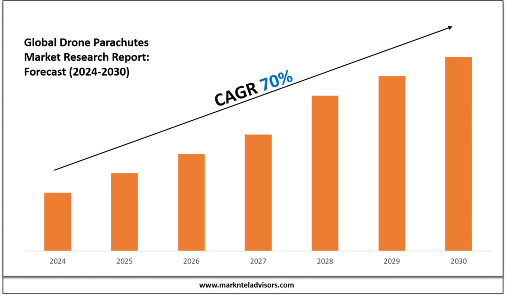 Drone Parachutes Market