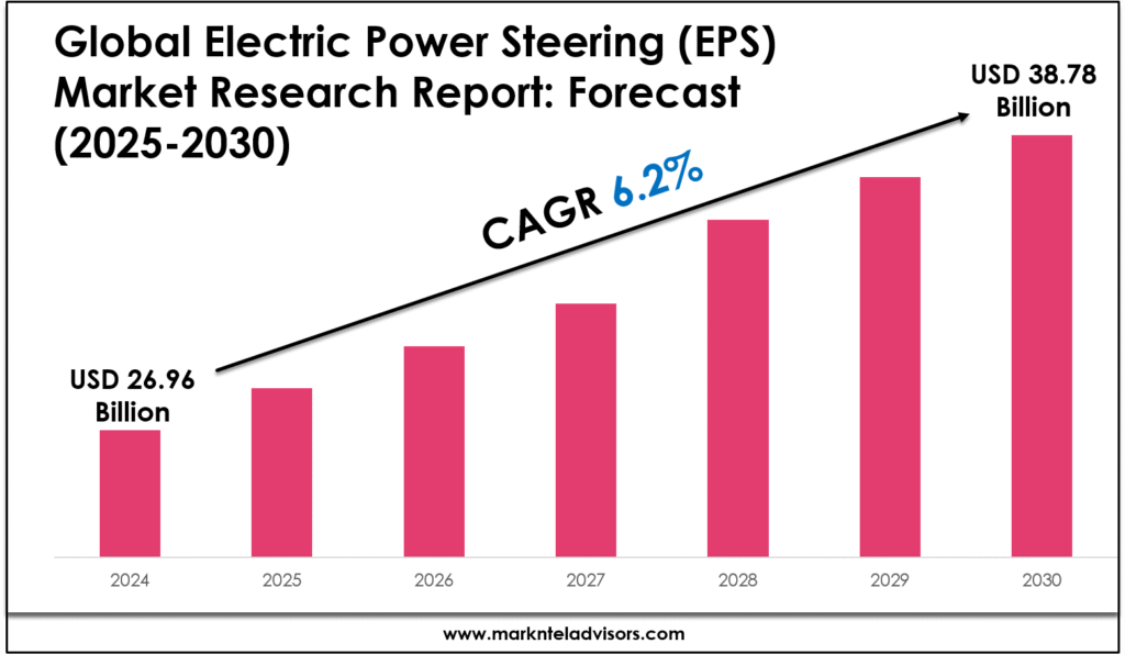 Electric Power Steering (EPS) Market