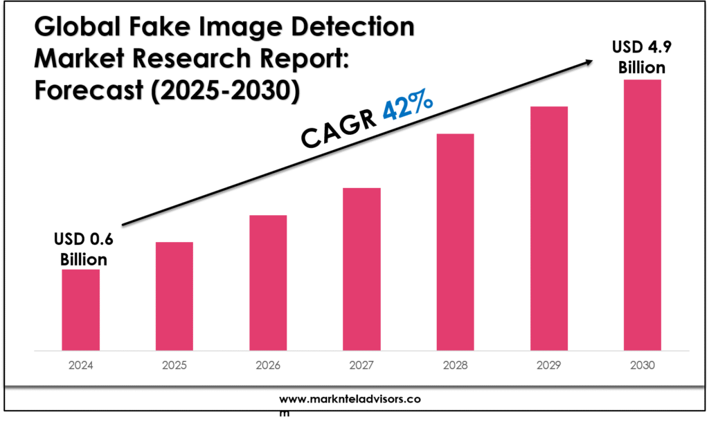 Fake Image Detection Market