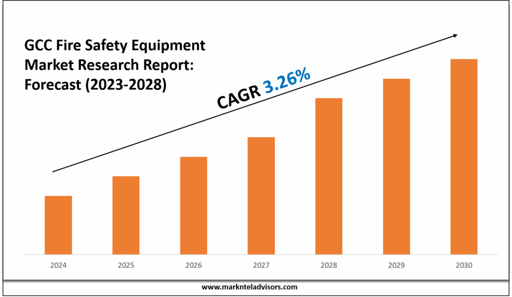 GCC Fire Safety Equipment Market