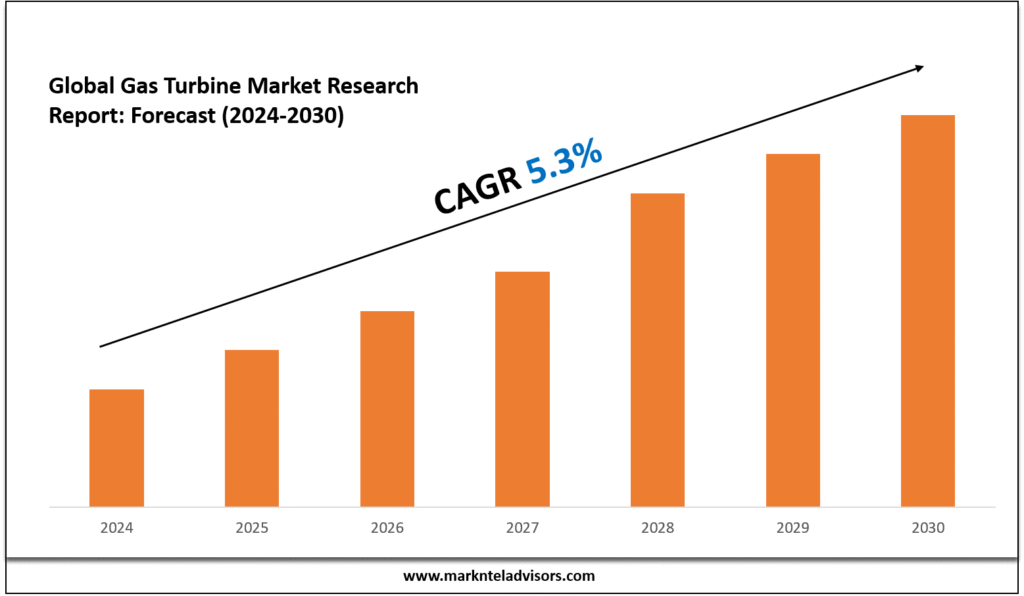 Gas Turbine Market