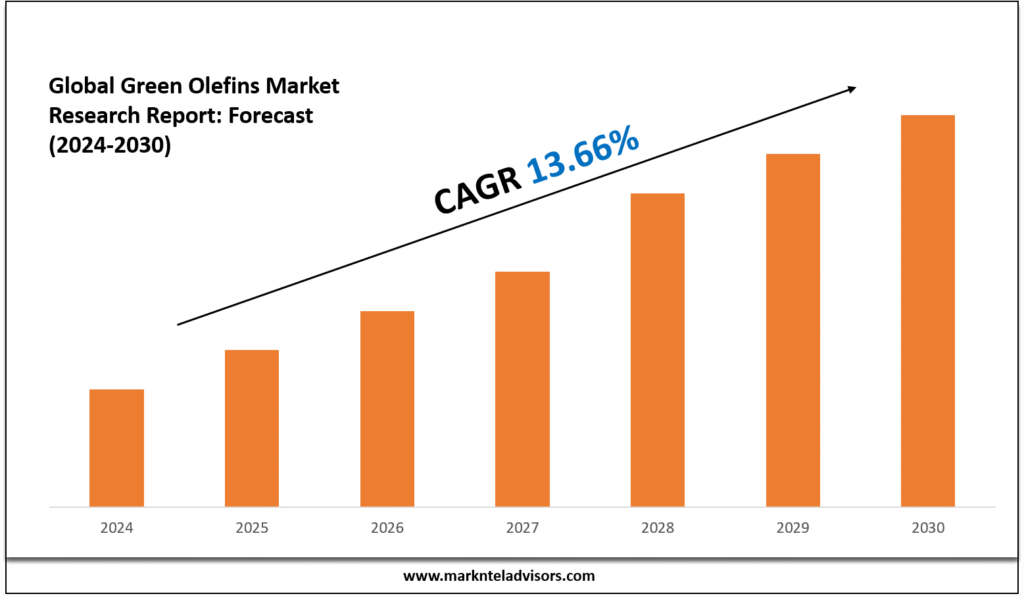 Green Olefins Market