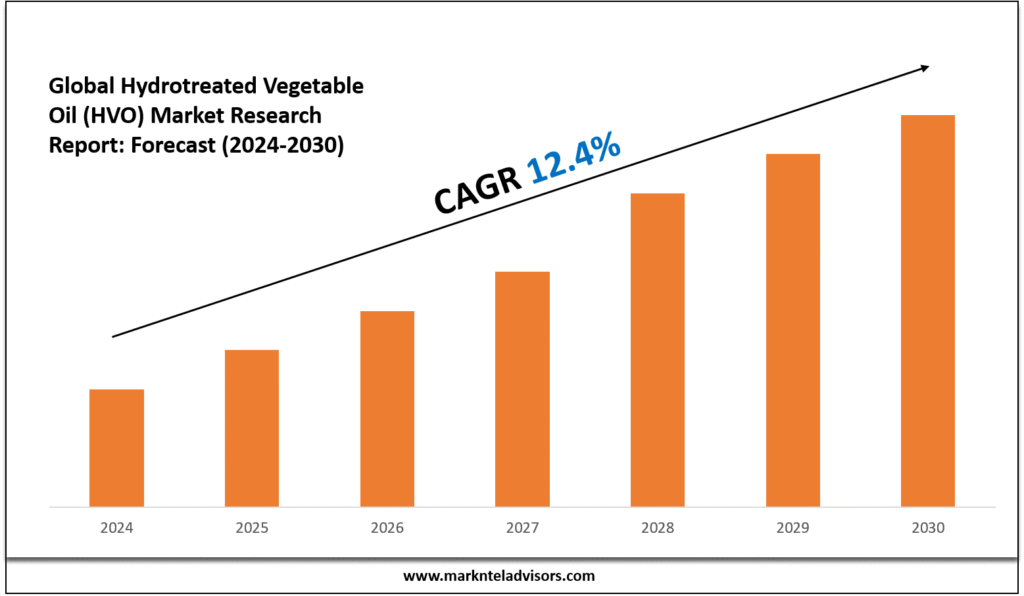 Hydrotreated Vegetable Oil (HVO) Market