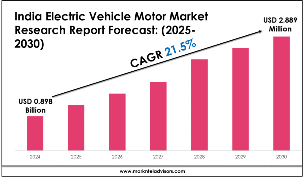 India Electric Vehicle Motor Market