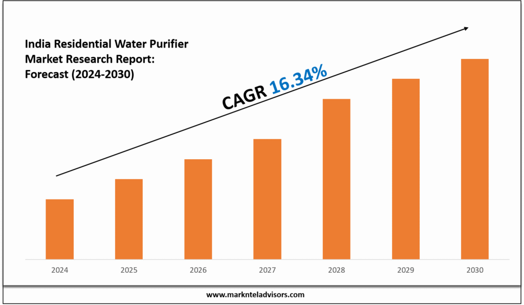 India Residential Water Purifier Market