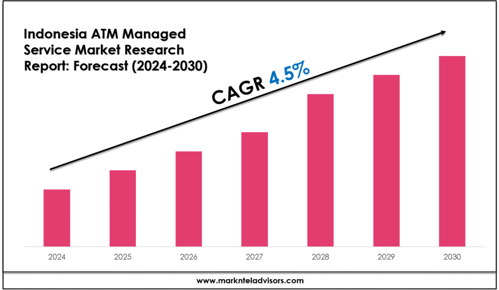 Indonesia ATM Managed Service Market