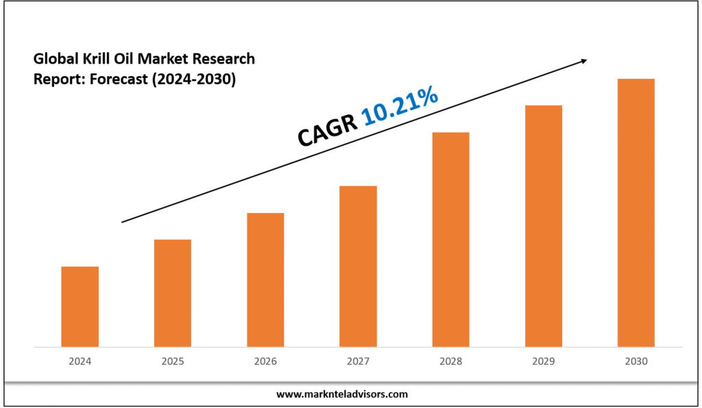 Krill Oil Market