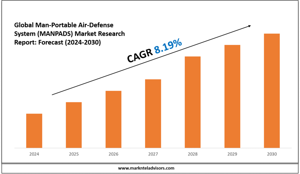 Man-Portable Air-Defense System (MANPADS) Market