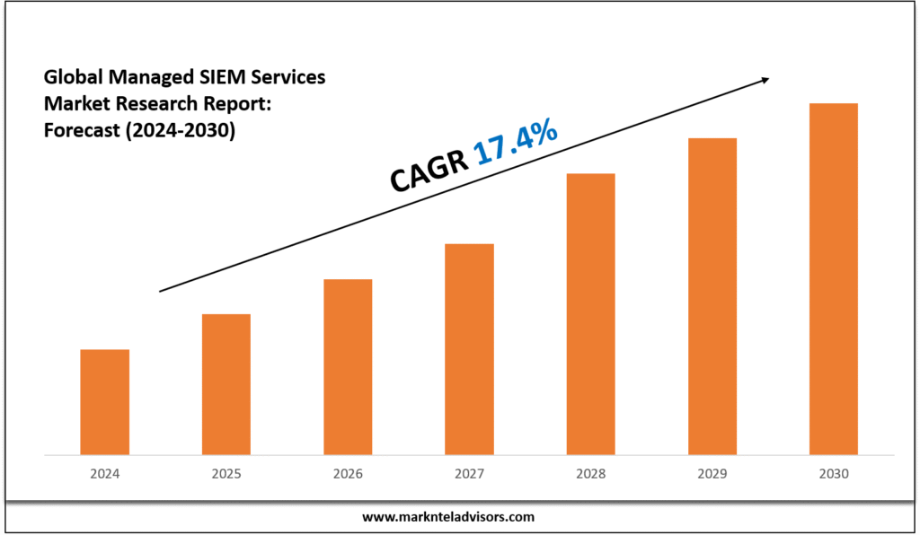 Managed SIEM Services Market
