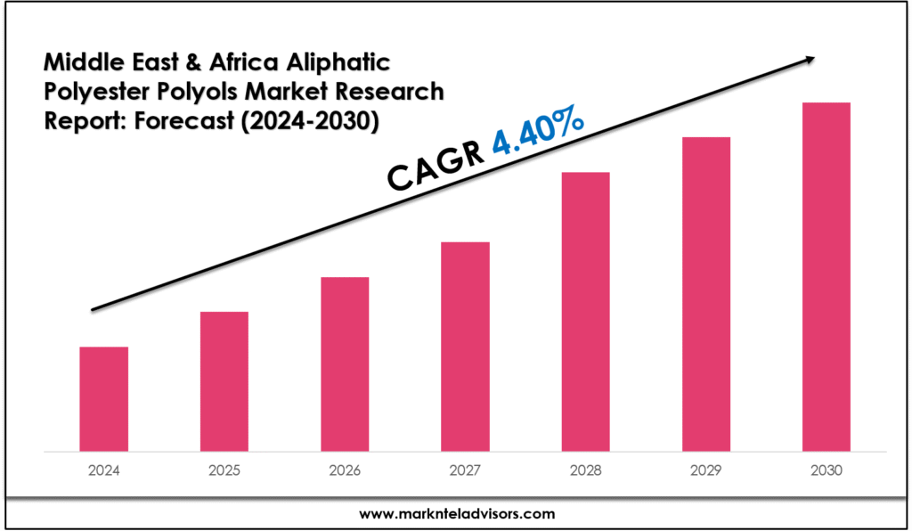 Middle East & Africa Aliphatic Polyester Polyols Market