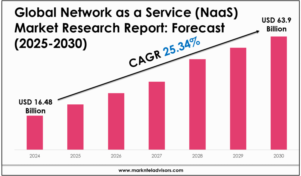 Network as a Service (NaaS) Market