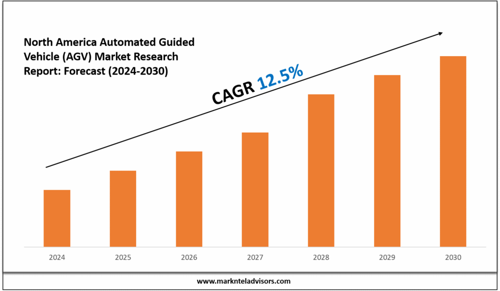 North America Automated Guided Vehicle (AGV) Market
