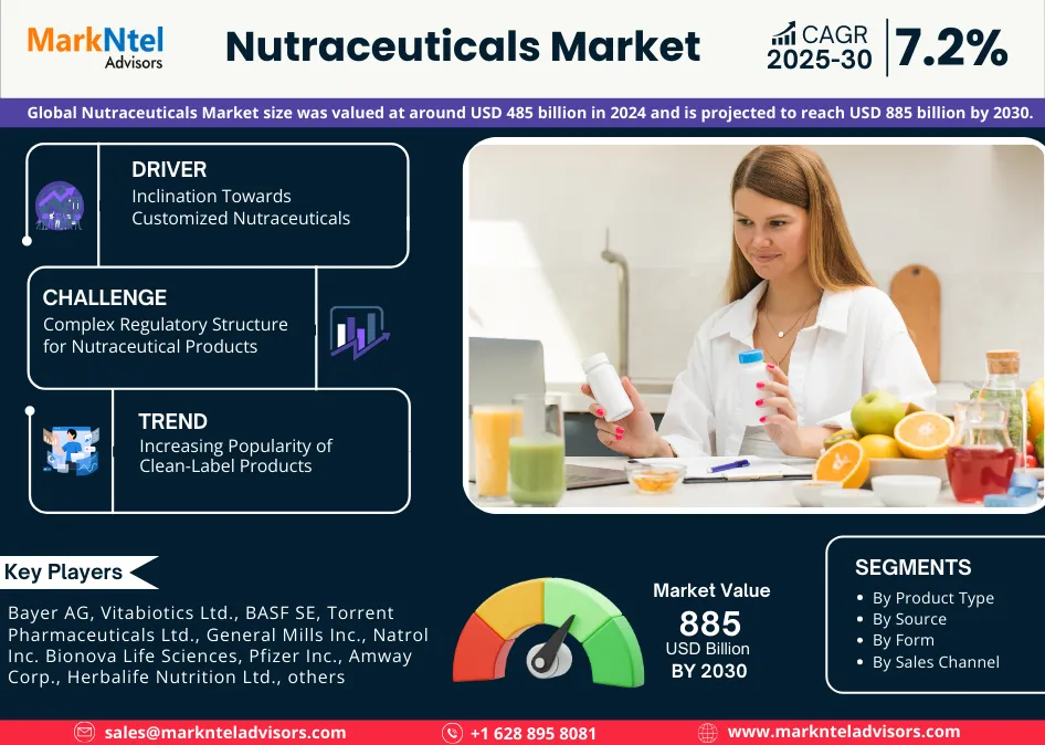 Nutraceuticals Market