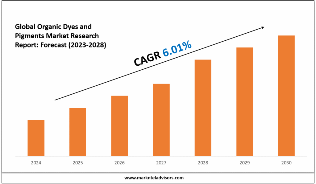 Organic Dyes and Pigments Market