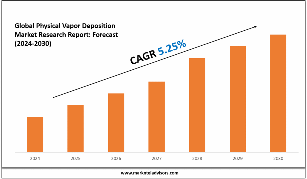 Physical Vapor Deposition Market
