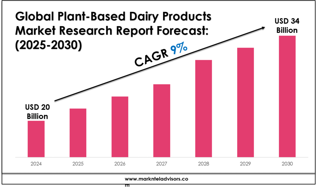 Plant-Based Dairy Products Market