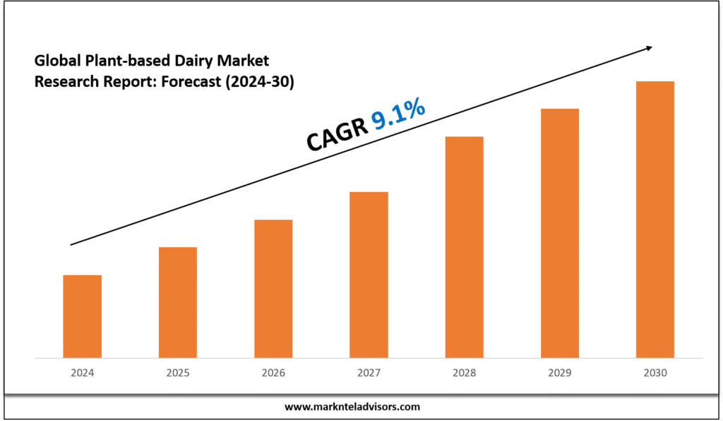 Plant-based Dairy Market