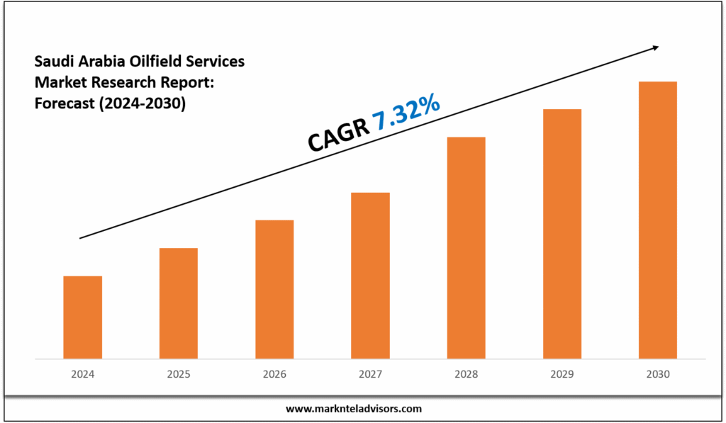 Saudi Arabia Oilfield Services Market