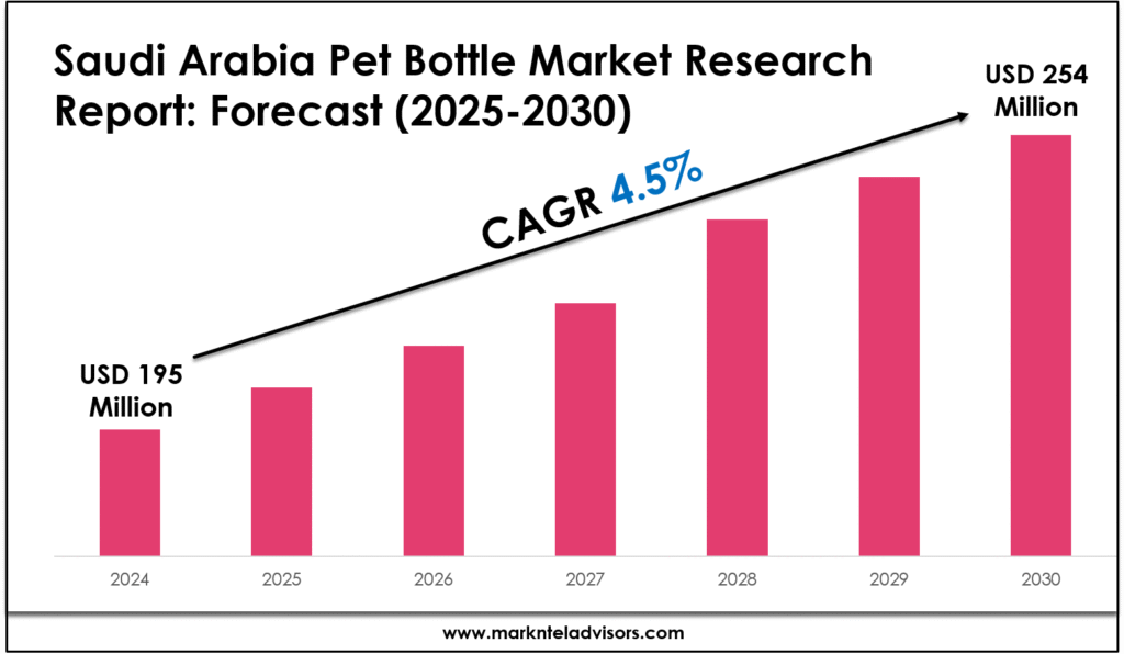Saudi Arabia Pet Bottle Market