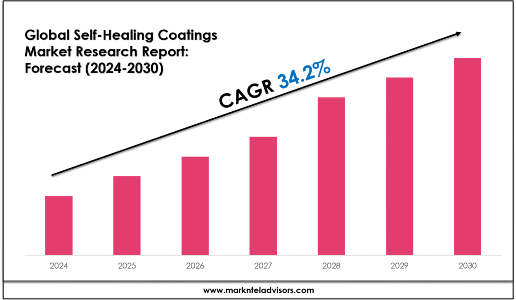 Self-Healing Coatings Market