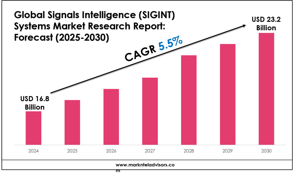Signals Intelligence (SIGINT) Systems Market