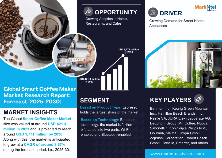 Smart Coffee Maker Market