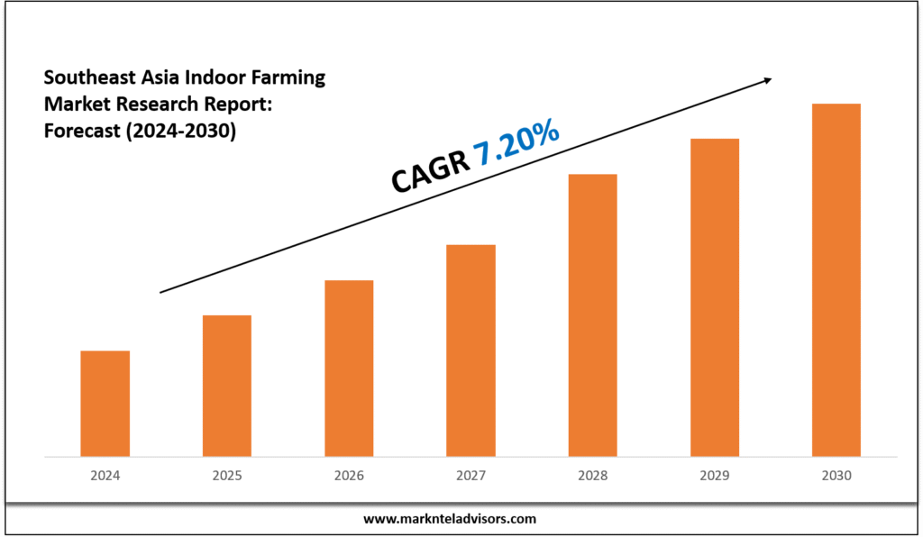 Southeast Asia Indoor Farming Market